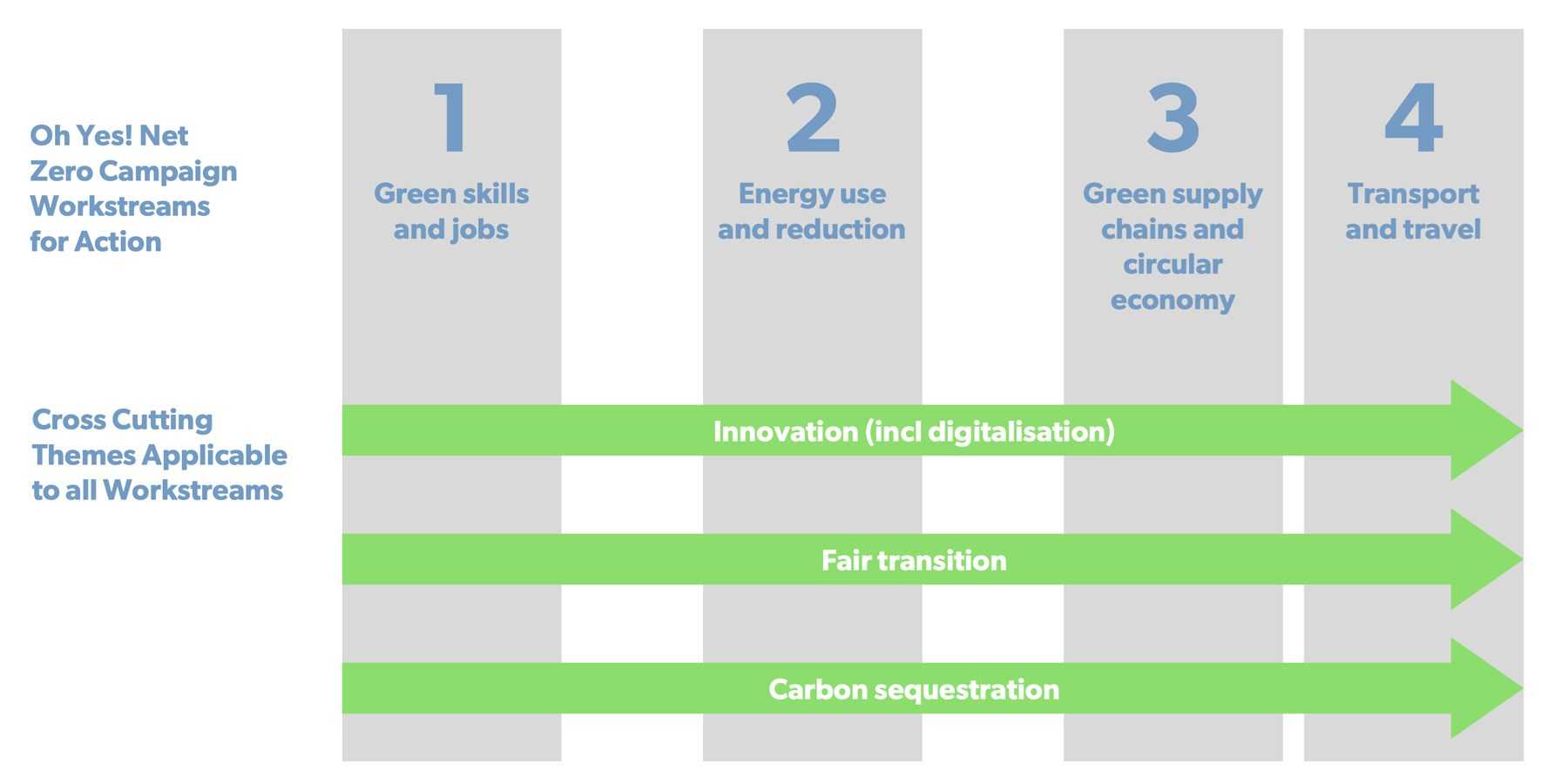 Net Zero Campaign Workstreams